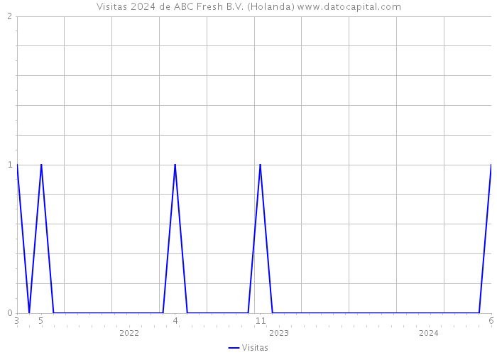 Visitas 2024 de ABC Fresh B.V. (Holanda) 