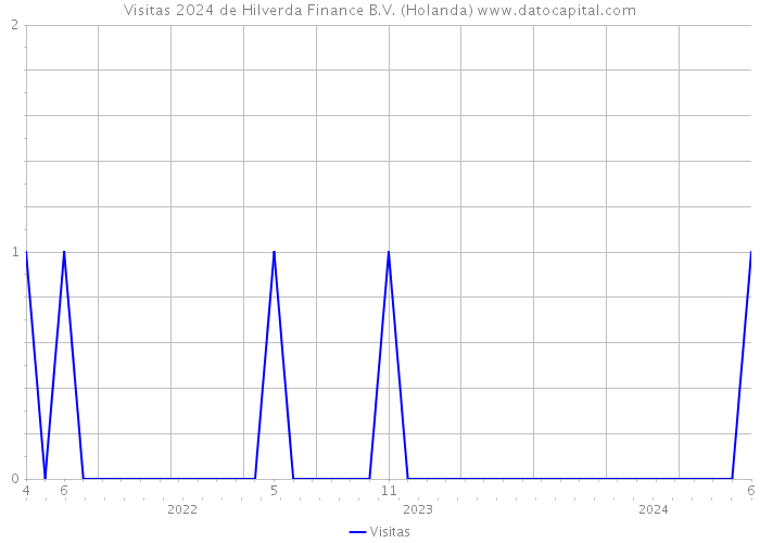 Visitas 2024 de Hilverda Finance B.V. (Holanda) 