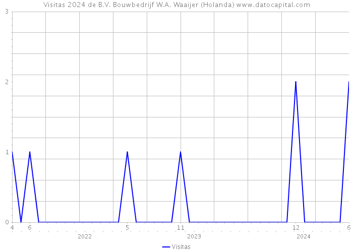 Visitas 2024 de B.V. Bouwbedrijf W.A. Waaijer (Holanda) 