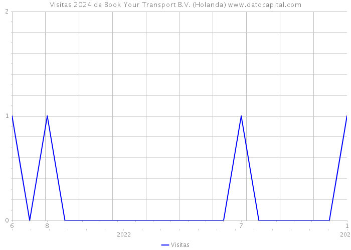 Visitas 2024 de Book Your Transport B.V. (Holanda) 
