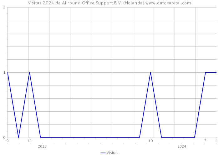 Visitas 2024 de Allround Office Support B.V. (Holanda) 