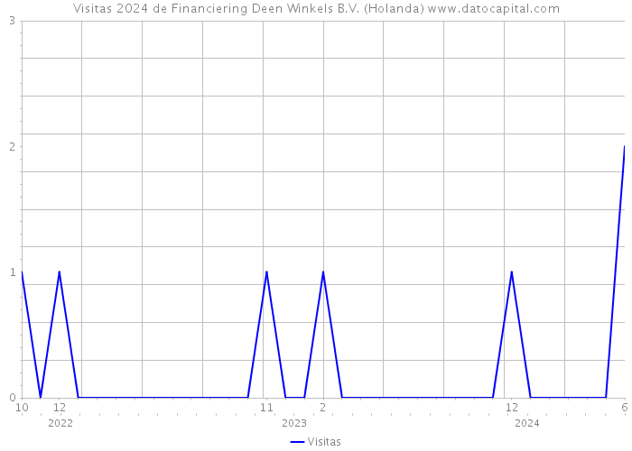 Visitas 2024 de Financiering Deen Winkels B.V. (Holanda) 