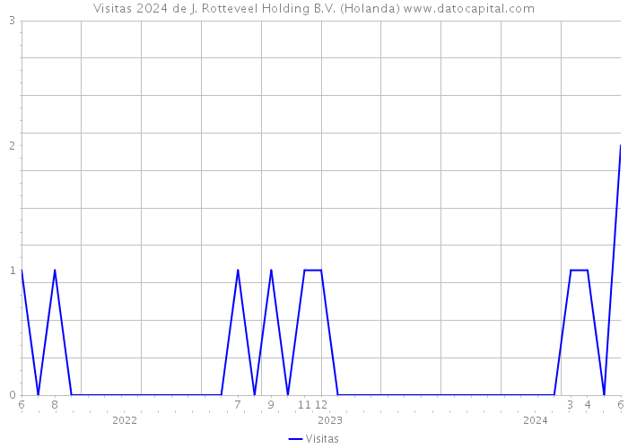 Visitas 2024 de J. Rotteveel Holding B.V. (Holanda) 