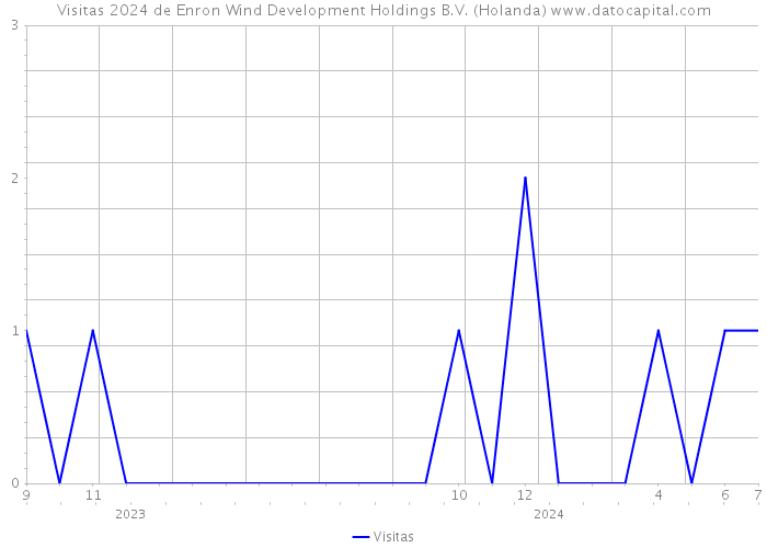 Visitas 2024 de Enron Wind Development Holdings B.V. (Holanda) 