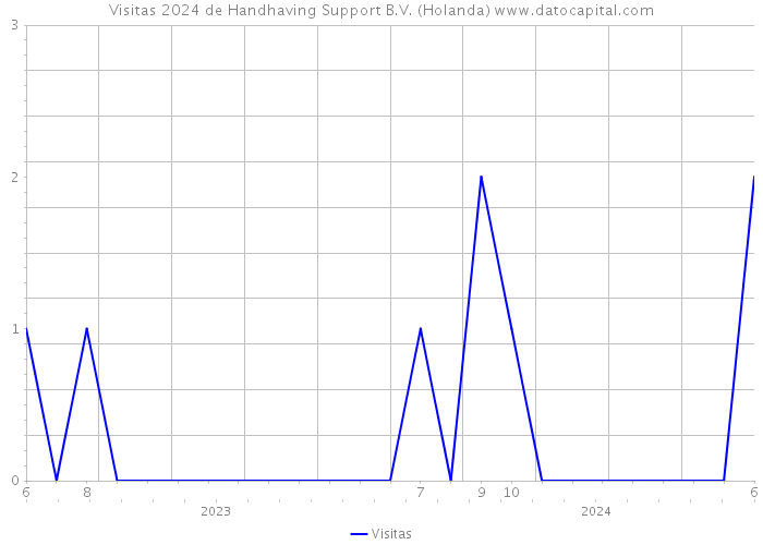 Visitas 2024 de Handhaving Support B.V. (Holanda) 