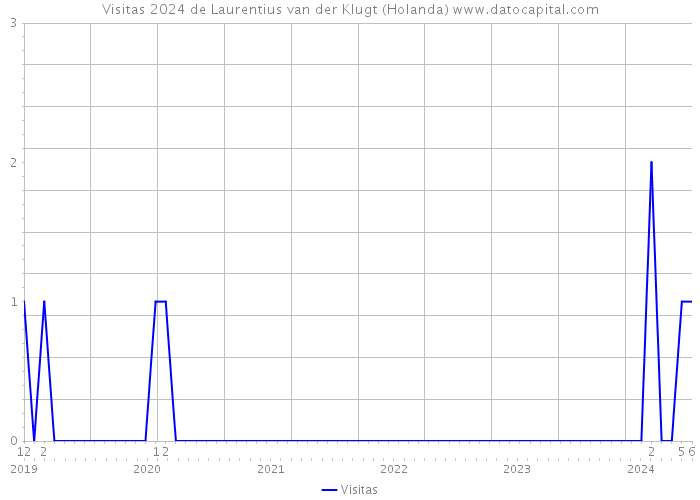 Visitas 2024 de Laurentius van der Klugt (Holanda) 