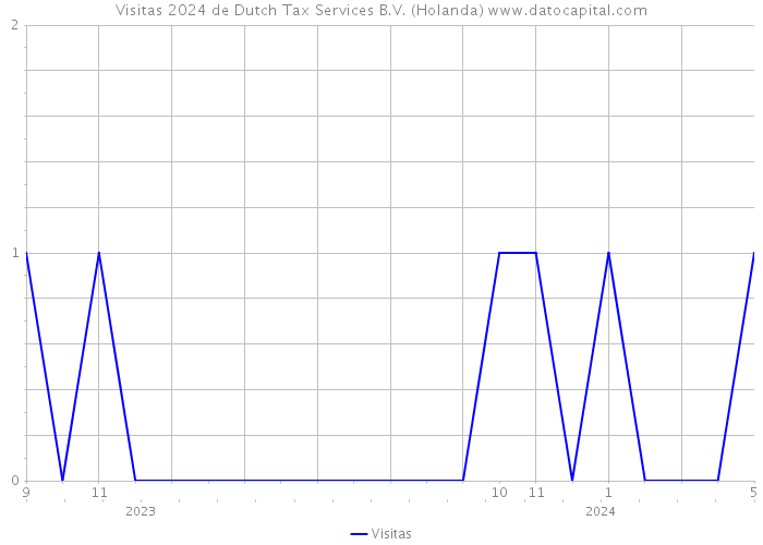 Visitas 2024 de Dutch Tax Services B.V. (Holanda) 