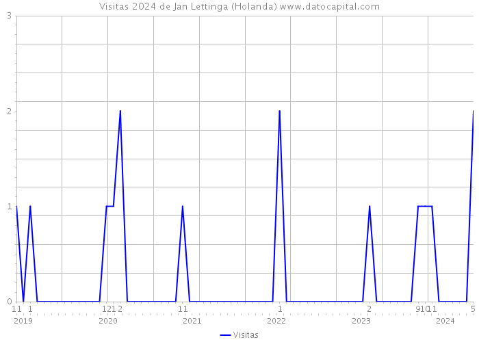 Visitas 2024 de Jan Lettinga (Holanda) 