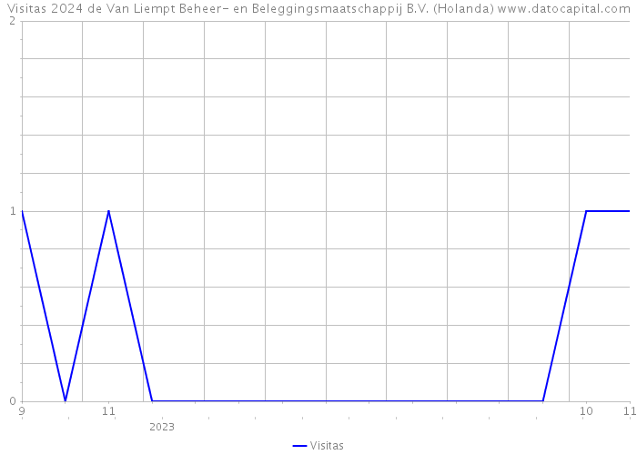 Visitas 2024 de Van Liempt Beheer- en Beleggingsmaatschappij B.V. (Holanda) 