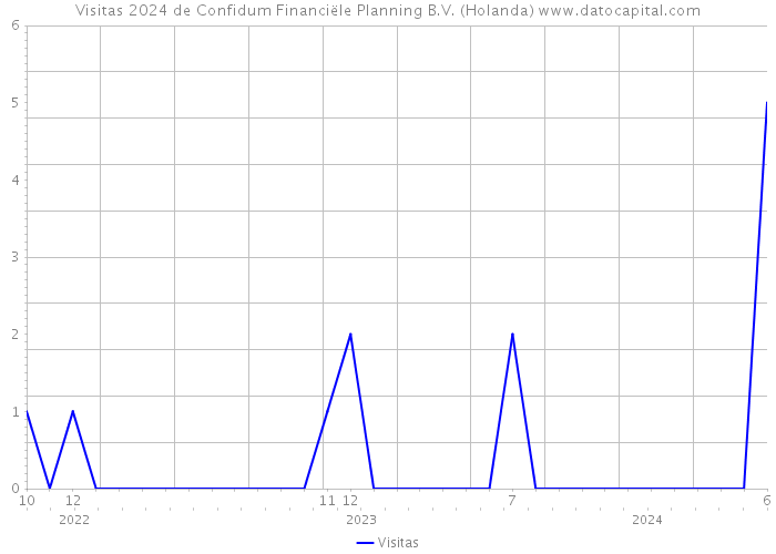 Visitas 2024 de Confidum Financiële Planning B.V. (Holanda) 