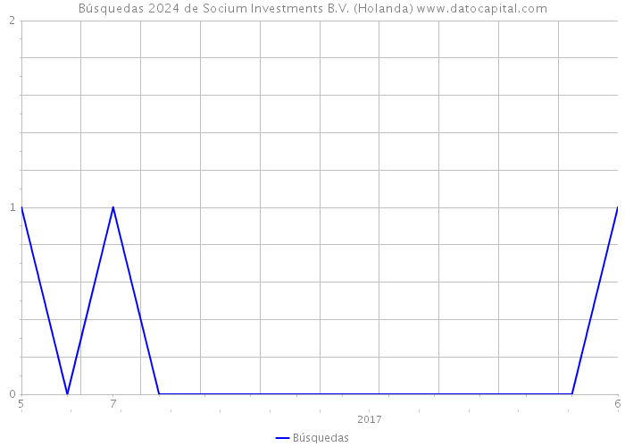 Búsquedas 2024 de Socium Investments B.V. (Holanda) 