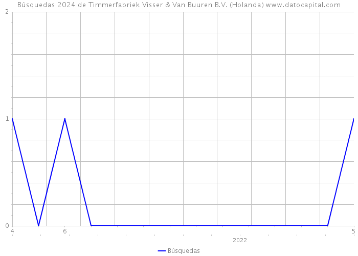 Búsquedas 2024 de Timmerfabriek Visser & Van Buuren B.V. (Holanda) 