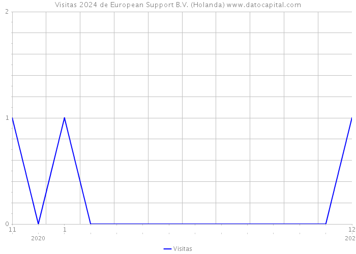 Visitas 2024 de European Support B.V. (Holanda) 