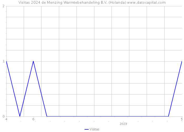 Visitas 2024 de Menzing Warmtebehandeling B.V. (Holanda) 