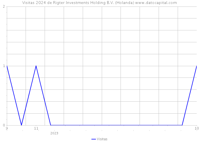 Visitas 2024 de Rigter Investments Holding B.V. (Holanda) 