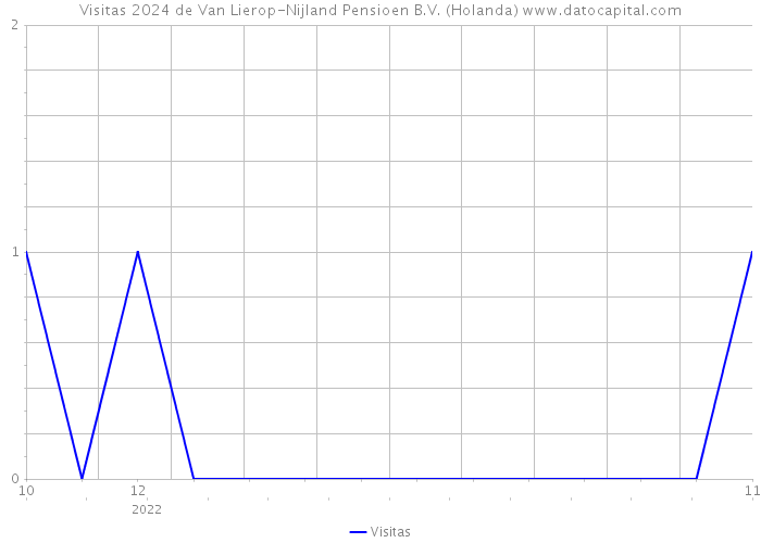 Visitas 2024 de Van Lierop-Nijland Pensioen B.V. (Holanda) 