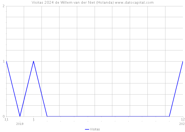 Visitas 2024 de Willem van der Niet (Holanda) 