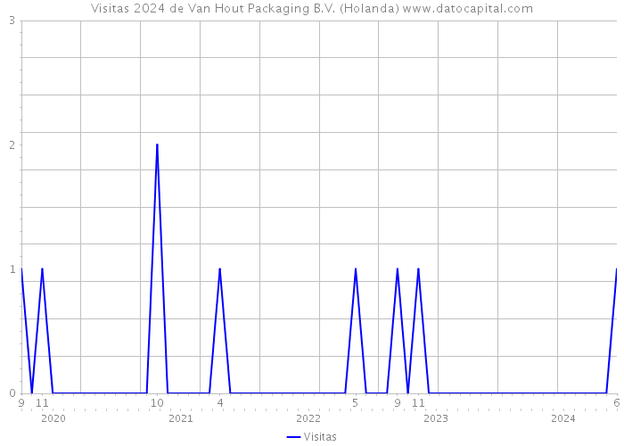 Visitas 2024 de Van Hout Packaging B.V. (Holanda) 
