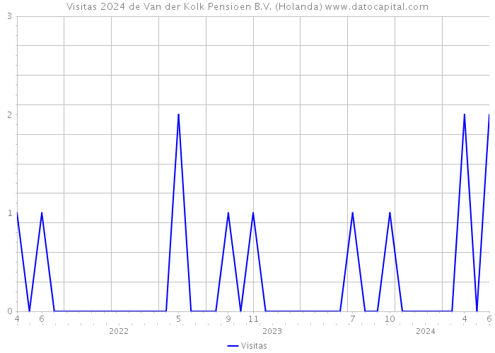 Visitas 2024 de Van der Kolk Pensioen B.V. (Holanda) 