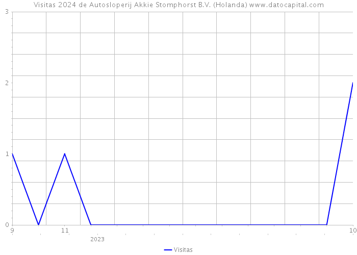 Visitas 2024 de Autosloperij Akkie Stomphorst B.V. (Holanda) 