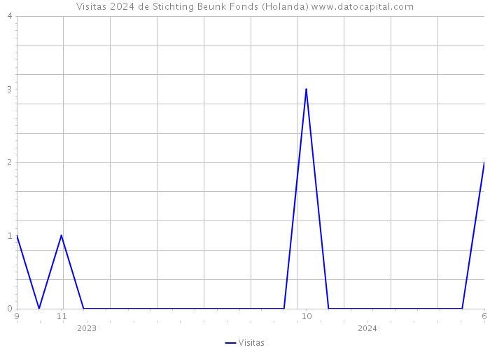 Visitas 2024 de Stichting Beunk Fonds (Holanda) 