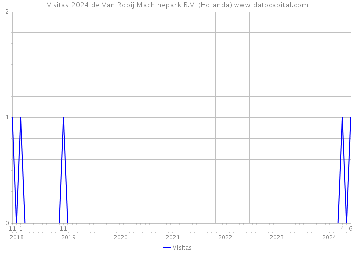 Visitas 2024 de Van Rooij Machinepark B.V. (Holanda) 