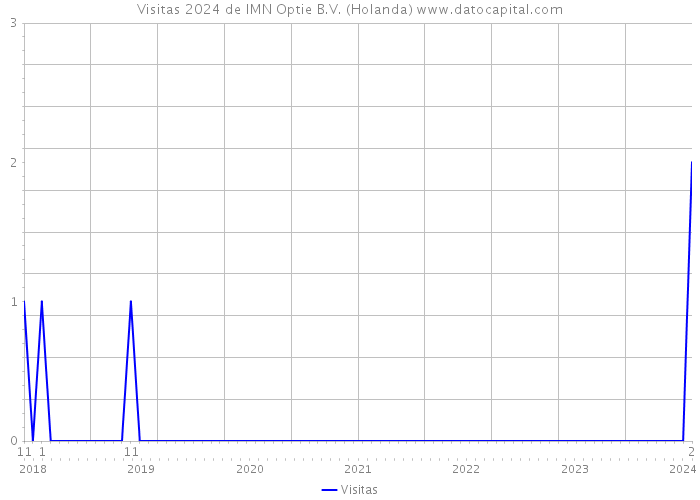 Visitas 2024 de IMN Optie B.V. (Holanda) 