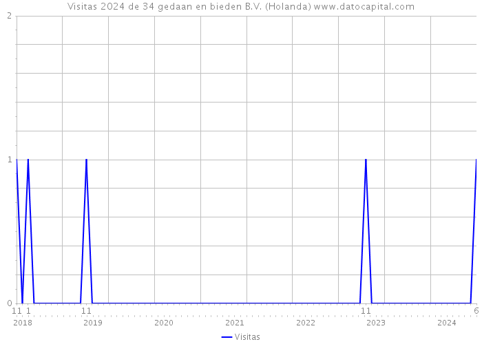 Visitas 2024 de 34 gedaan en bieden B.V. (Holanda) 