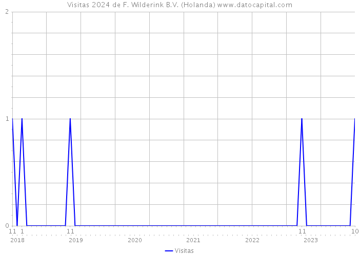 Visitas 2024 de F. Wilderink B.V. (Holanda) 