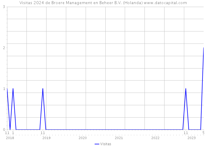Visitas 2024 de Broere Management en Beheer B.V. (Holanda) 
