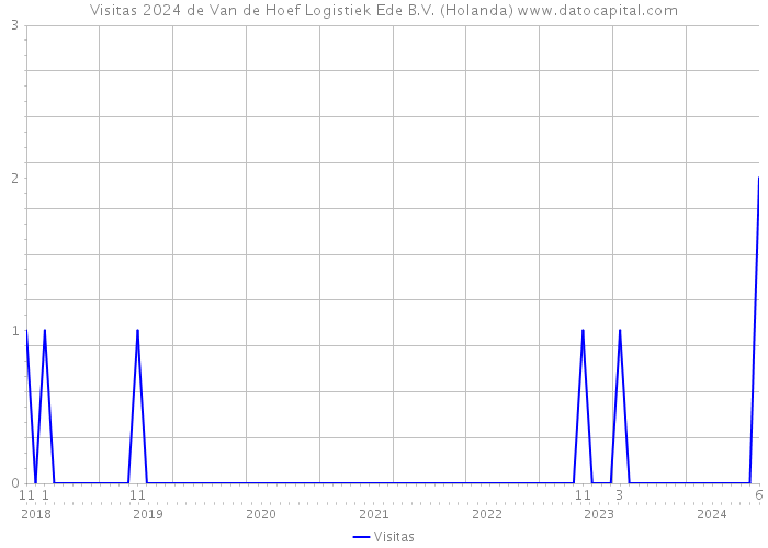 Visitas 2024 de Van de Hoef Logistiek Ede B.V. (Holanda) 