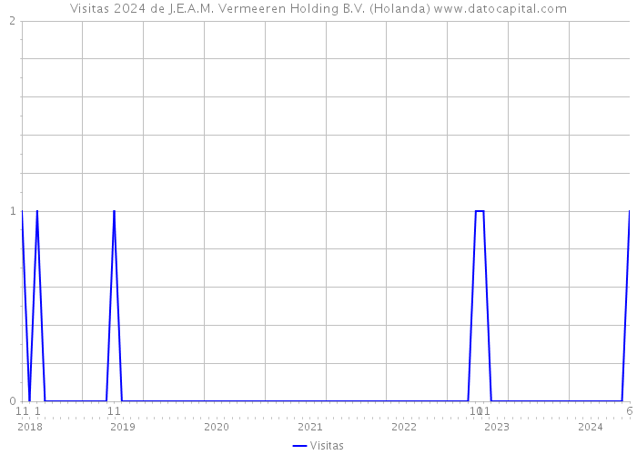 Visitas 2024 de J.E.A.M. Vermeeren Holding B.V. (Holanda) 