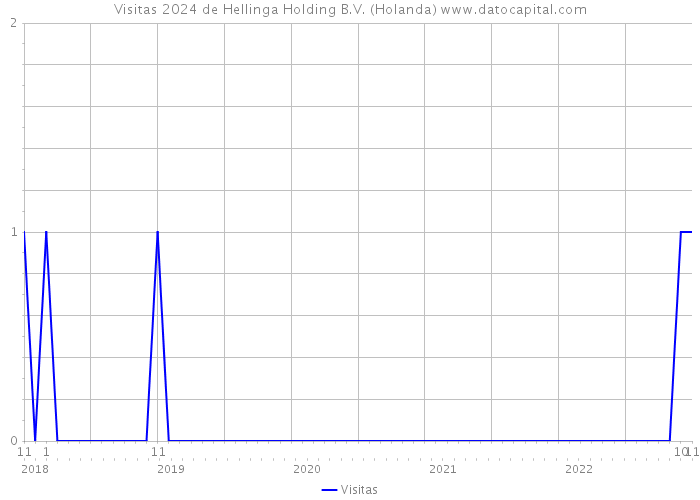 Visitas 2024 de Hellinga Holding B.V. (Holanda) 