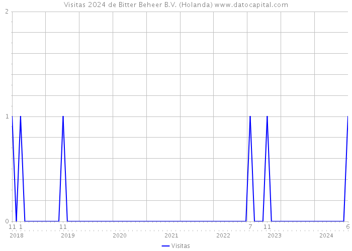 Visitas 2024 de Bitter Beheer B.V. (Holanda) 