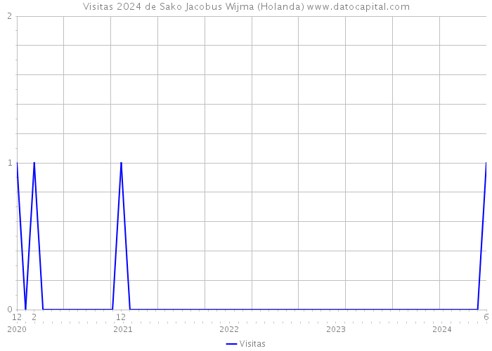 Visitas 2024 de Sako Jacobus Wijma (Holanda) 