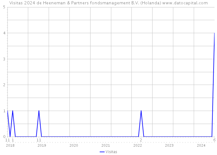 Visitas 2024 de Heeneman & Partners fondsmanagement B.V. (Holanda) 
