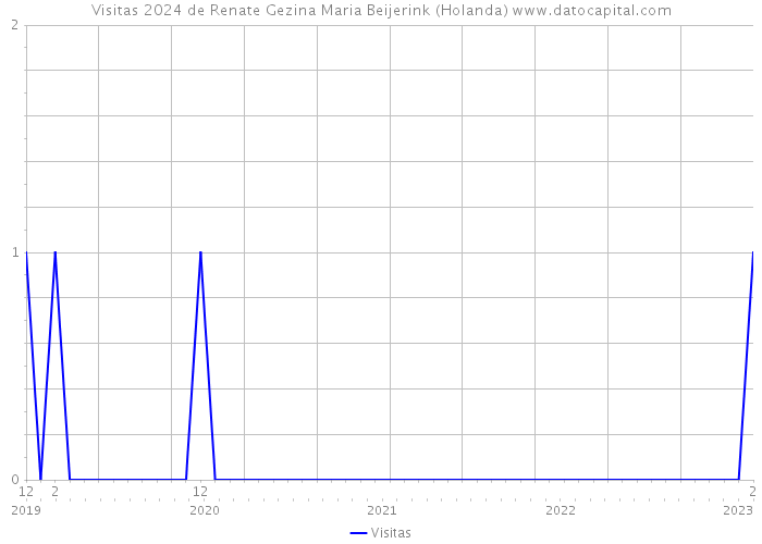 Visitas 2024 de Renate Gezina Maria Beijerink (Holanda) 