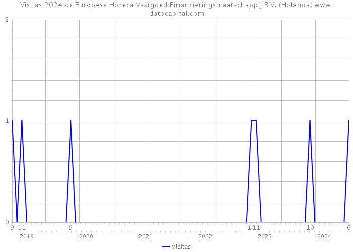 Visitas 2024 de Europese Horeca Vastgoed Financieringsmaatschappij B.V. (Holanda) 