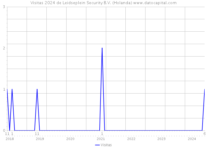 Visitas 2024 de Leidseplein Security B.V. (Holanda) 