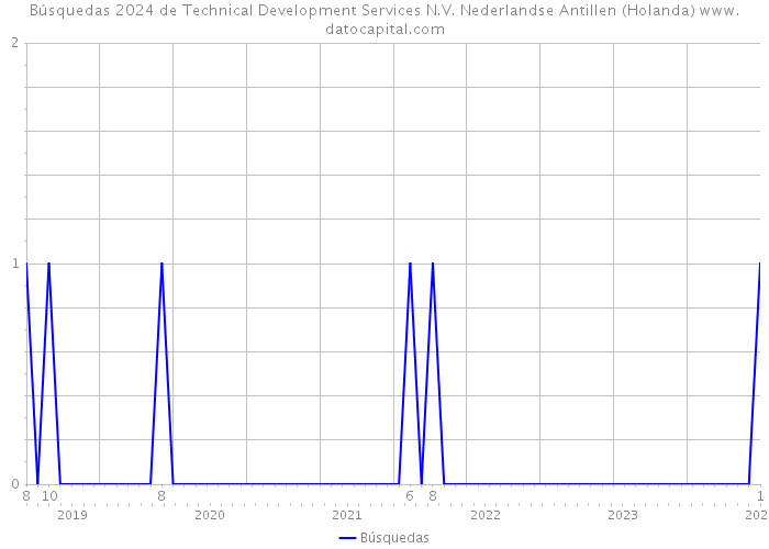 Búsquedas 2024 de Technical Development Services N.V. Nederlandse Antillen (Holanda) 