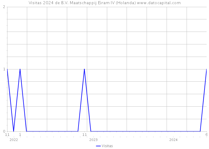 Visitas 2024 de B.V. Maatschappij Eiram IV (Holanda) 