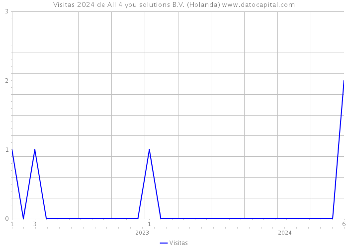 Visitas 2024 de All 4 you solutions B.V. (Holanda) 