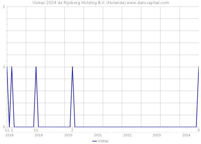 Visitas 2024 de Rijnberg Holding B.V. (Holanda) 