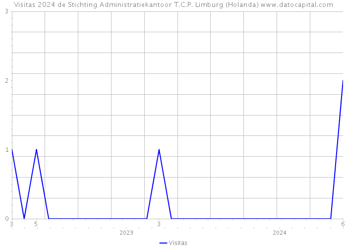 Visitas 2024 de Stichting Administratiekantoor T.C.P. Limburg (Holanda) 