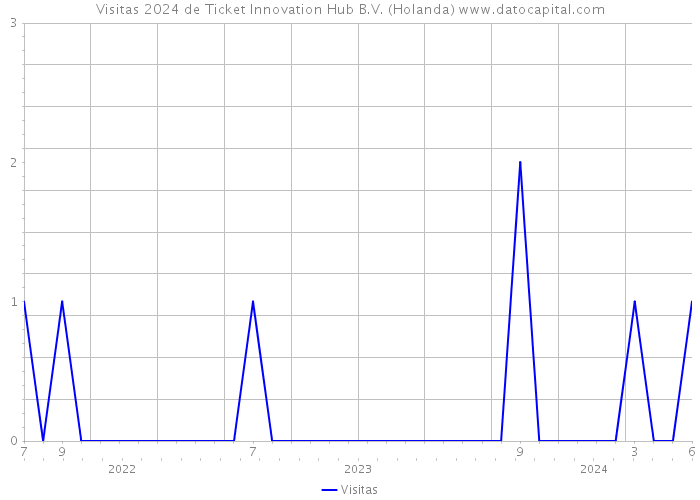 Visitas 2024 de Ticket Innovation Hub B.V. (Holanda) 