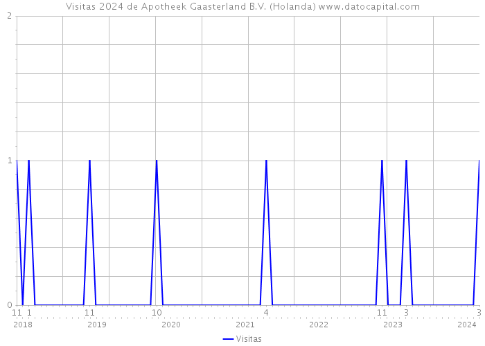 Visitas 2024 de Apotheek Gaasterland B.V. (Holanda) 