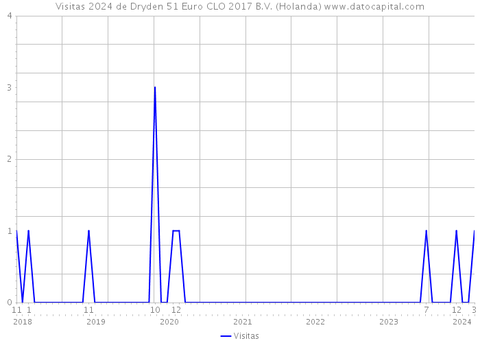 Visitas 2024 de Dryden 51 Euro CLO 2017 B.V. (Holanda) 