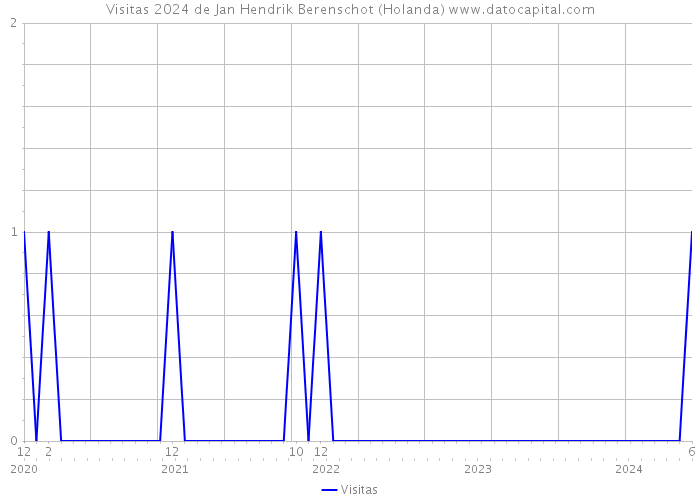 Visitas 2024 de Jan Hendrik Berenschot (Holanda) 