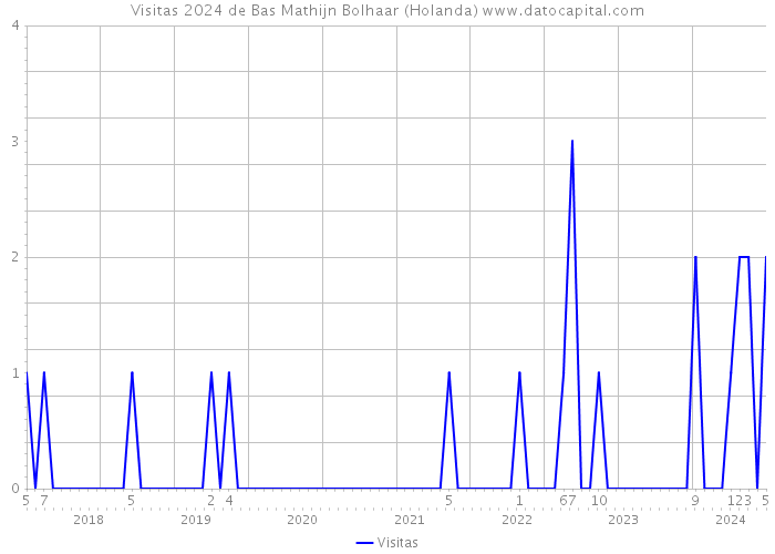 Visitas 2024 de Bas Mathijn Bolhaar (Holanda) 