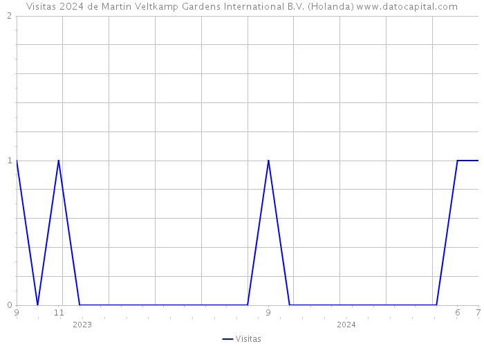 Visitas 2024 de Martin Veltkamp Gardens International B.V. (Holanda) 